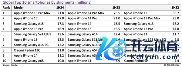 iPhone 15 Pro Max成上半年大众最畅销智高东谈主机：出货量达2180万台