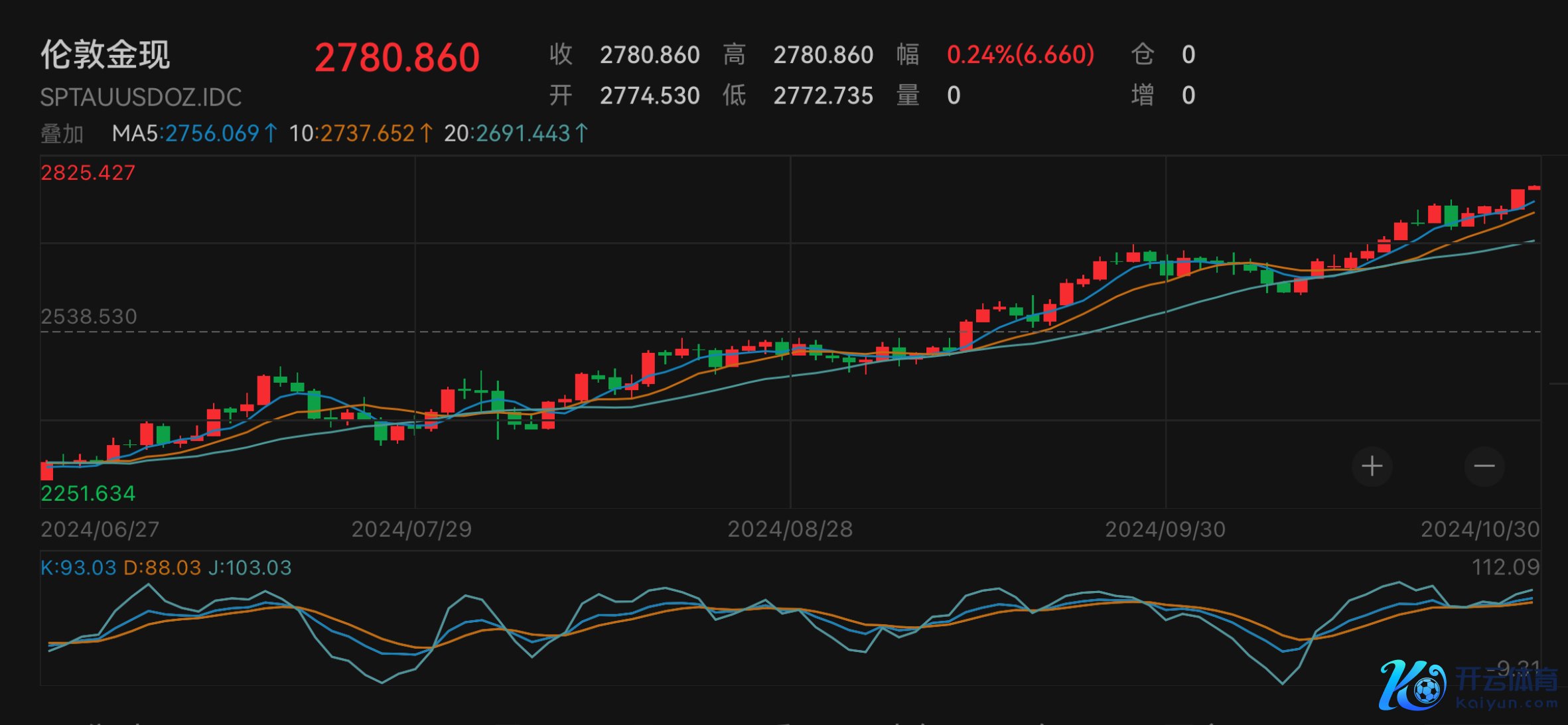 现货黄金初次站上2780好意思元，高盛最新预测来岁剑指3000好意思元